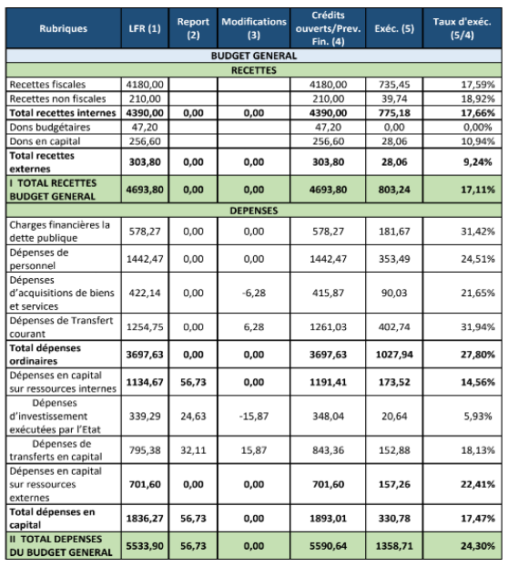 Tableau Récapitulatif du Budget T1 2024