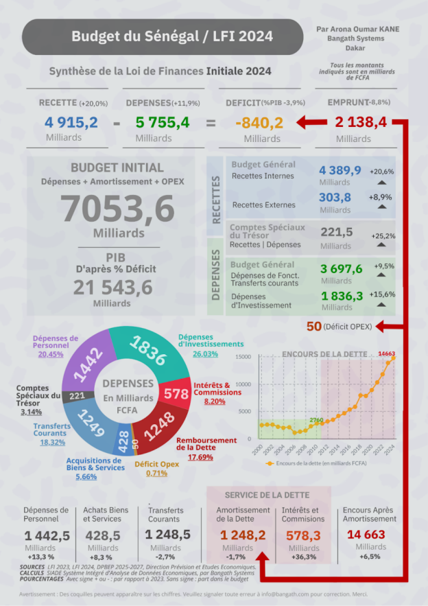 Synthèse de la Loi de Finances Initiale 2024 du Sénégal